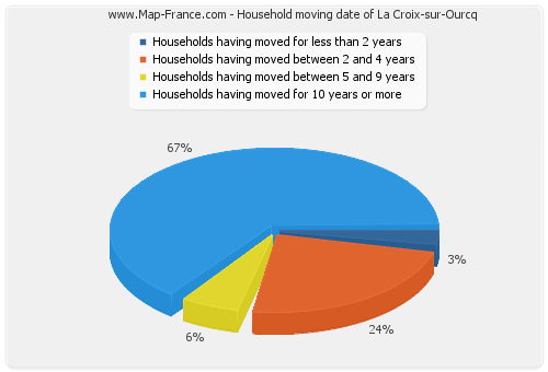 Household moving date of La Croix-sur-Ourcq